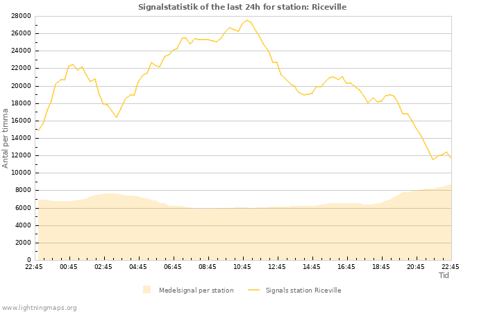 Grafer: Signalstatistik