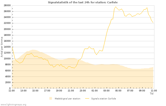 Grafer: Signalstatistik