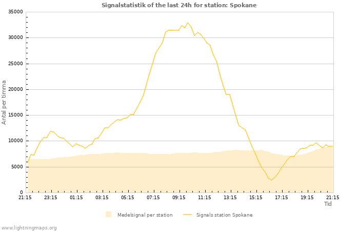 Grafer: Signalstatistik