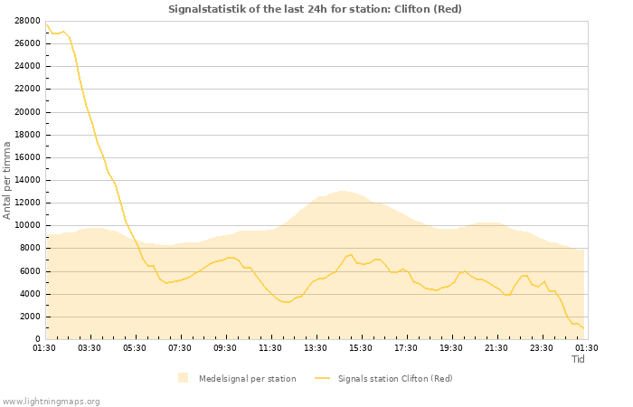 Grafer: Signalstatistik