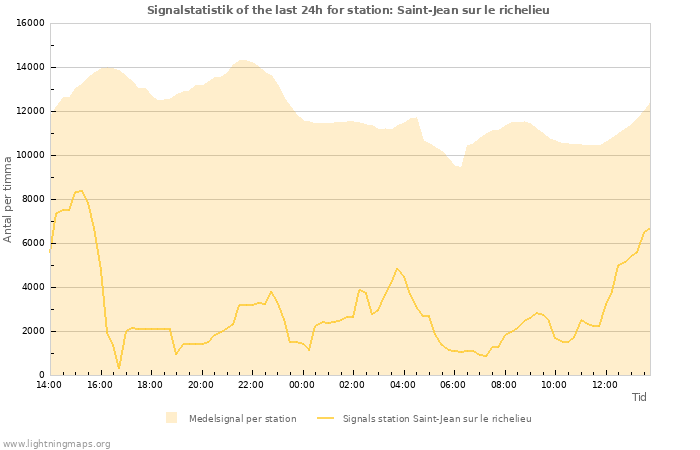 Grafer: Signalstatistik