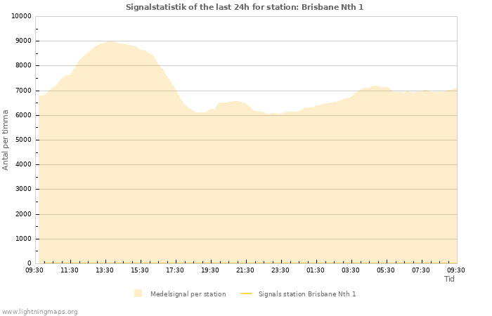 Grafer: Signalstatistik