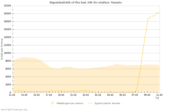 Grafer: Signalstatistik