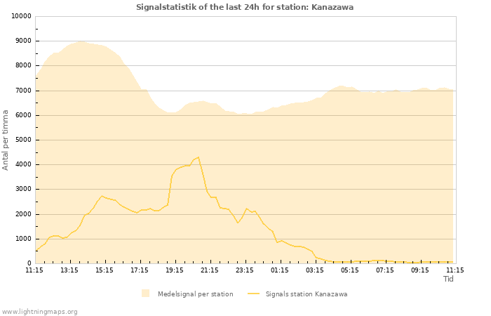 Grafer: Signalstatistik