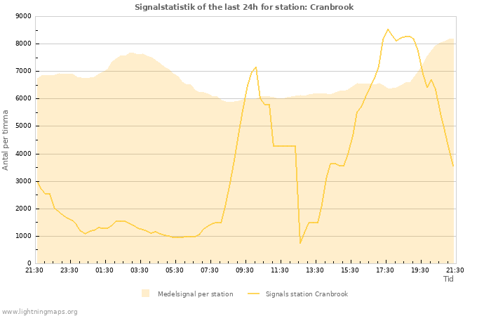 Grafer: Signalstatistik