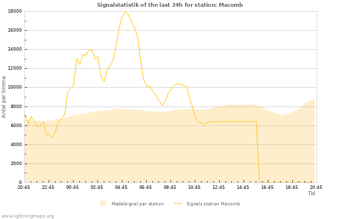 Grafer: Signalstatistik