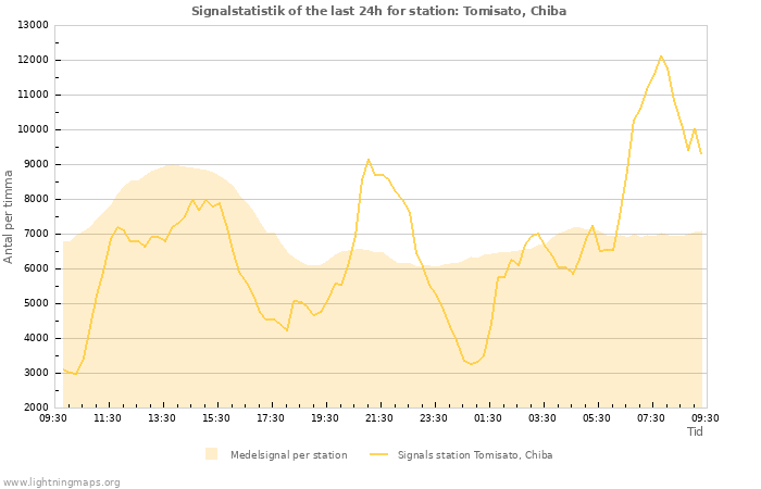 Grafer: Signalstatistik