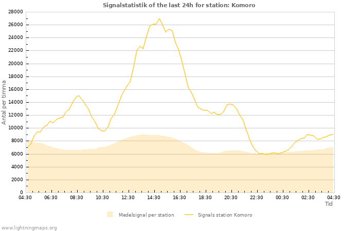 Grafer: Signalstatistik