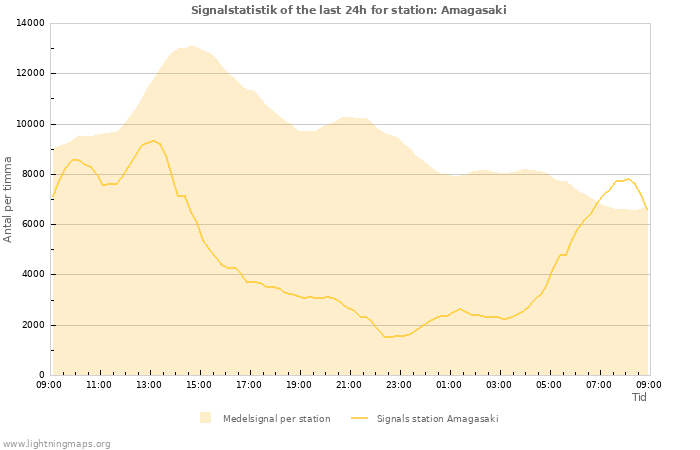 Grafer: Signalstatistik