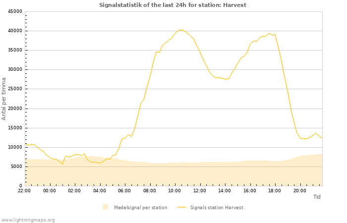 Grafer: Signalstatistik