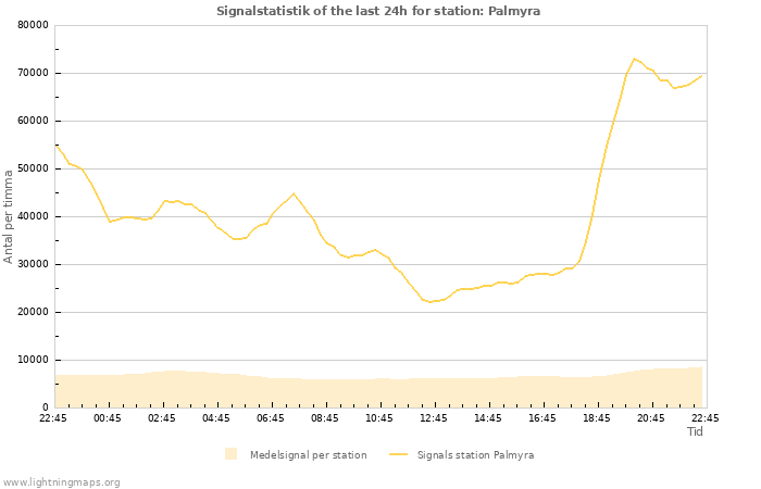 Grafer: Signalstatistik