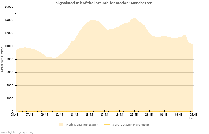 Grafer: Signalstatistik