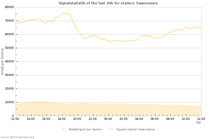 Grafer: Signalstatistik