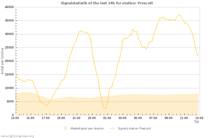 Grafer: Signalstatistik