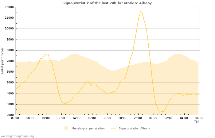 Grafer: Signalstatistik