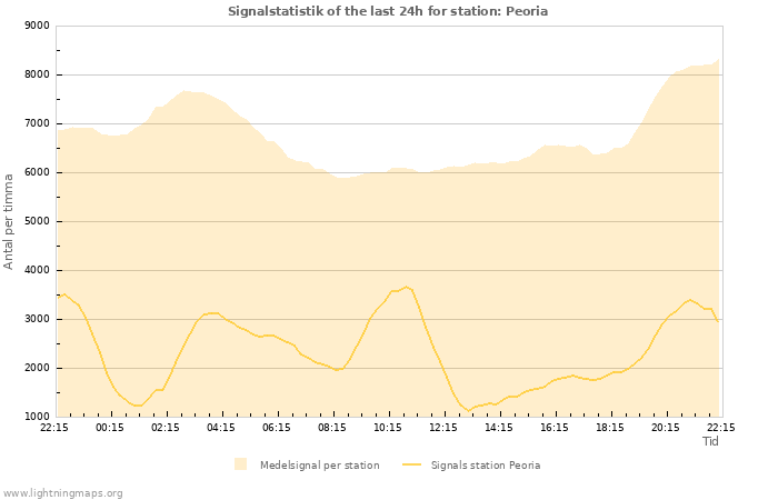 Grafer: Signalstatistik