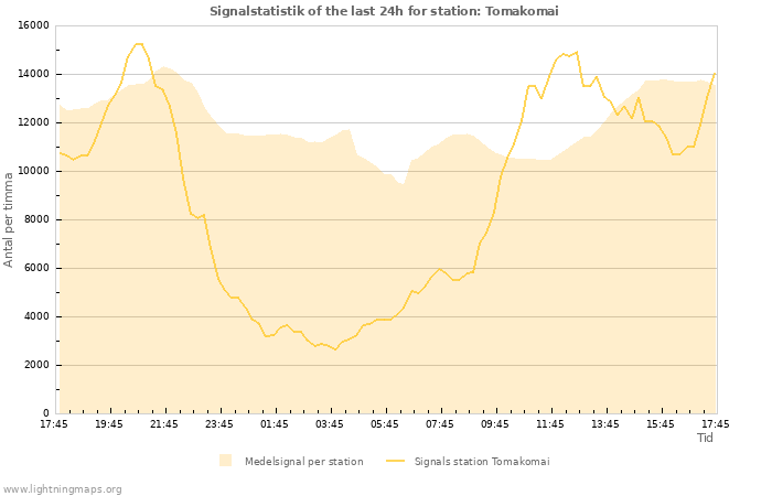 Grafer: Signalstatistik