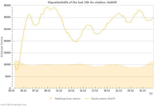 Grafer: Signalstatistik