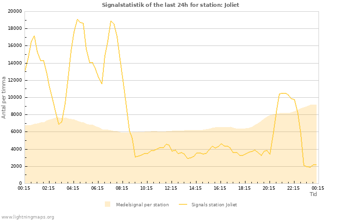 Grafer: Signalstatistik