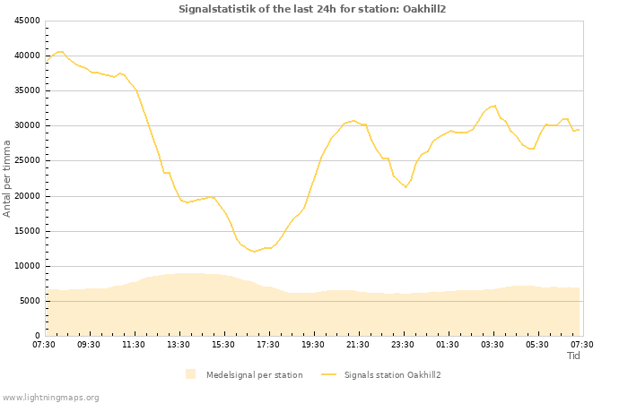 Grafer: Signalstatistik