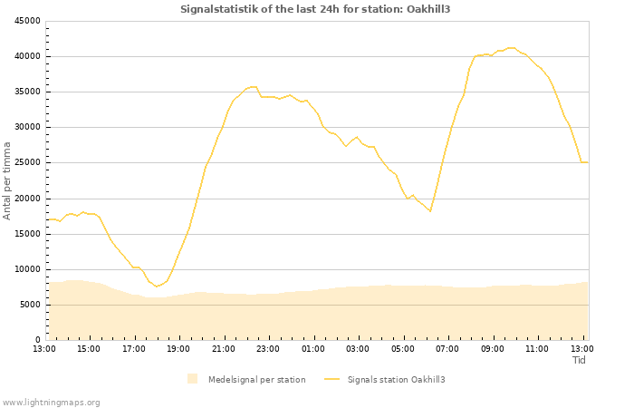 Grafer: Signalstatistik