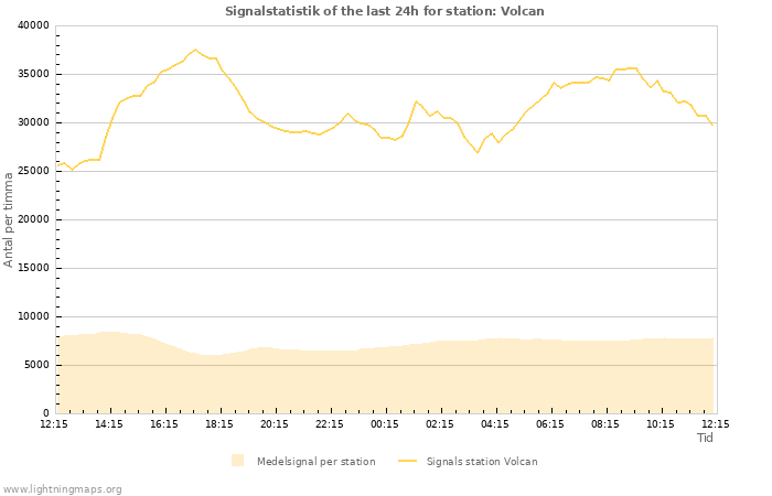 Grafer: Signalstatistik