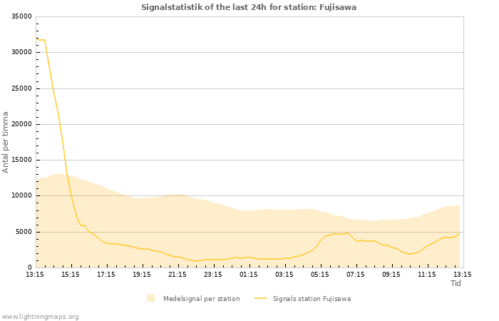 Grafer: Signalstatistik