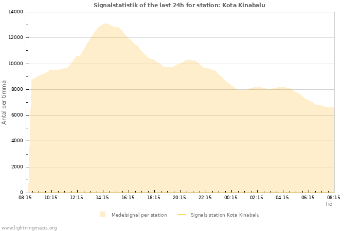 Grafer: Signalstatistik