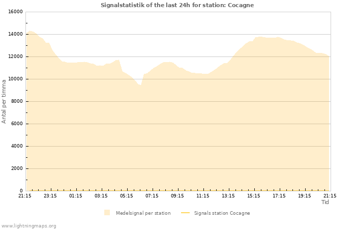 Grafer: Signalstatistik