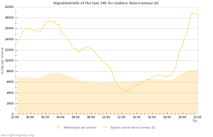 Grafer: Signalstatistik