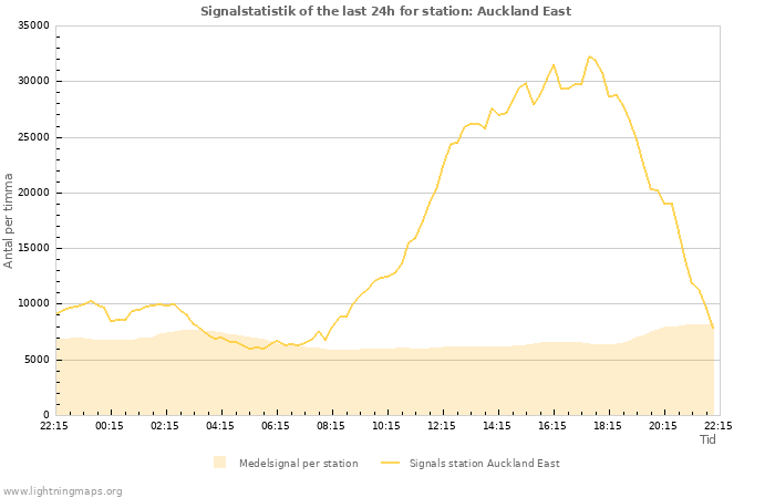 Grafer: Signalstatistik