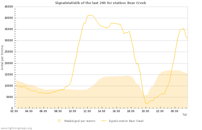 Grafer: Signalstatistik