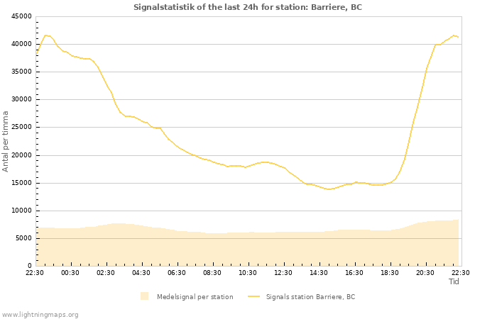 Grafer: Signalstatistik