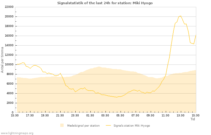 Grafer: Signalstatistik