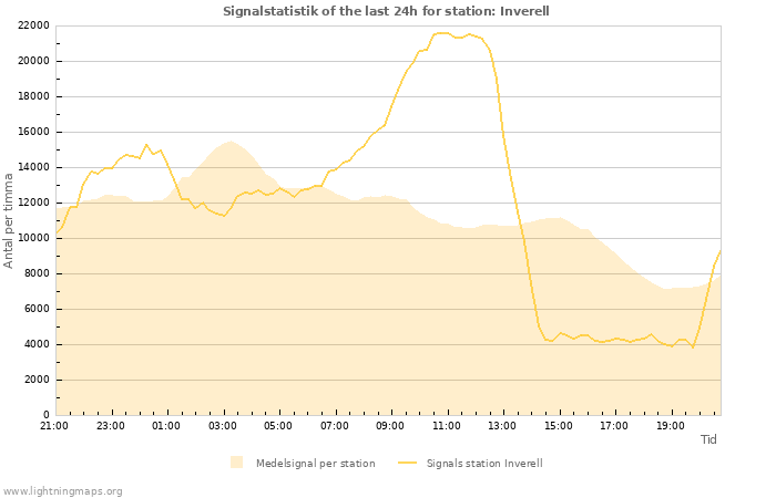 Grafer: Signalstatistik