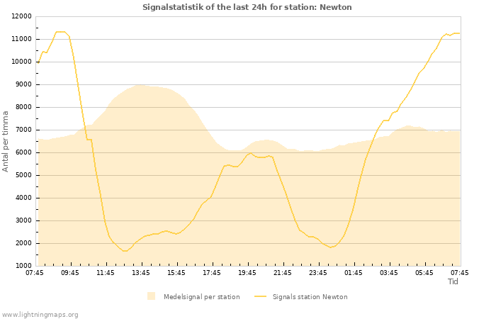 Grafer: Signalstatistik