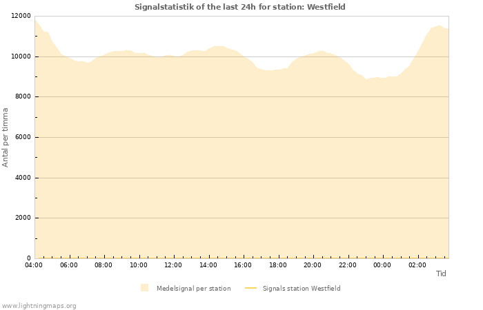 Grafer: Signalstatistik