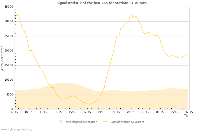 Grafer: Signalstatistik