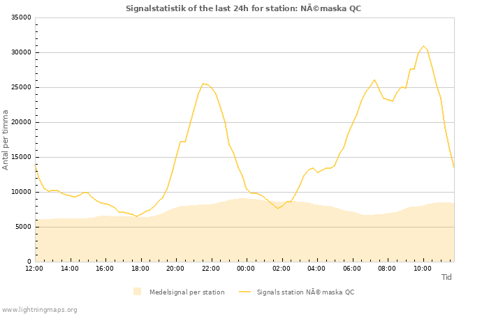 Grafer: Signalstatistik