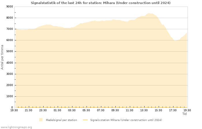 Grafer: Signalstatistik