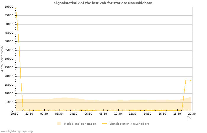 Grafer: Signalstatistik