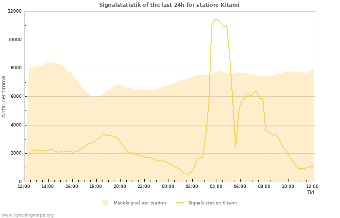 Grafer: Signalstatistik