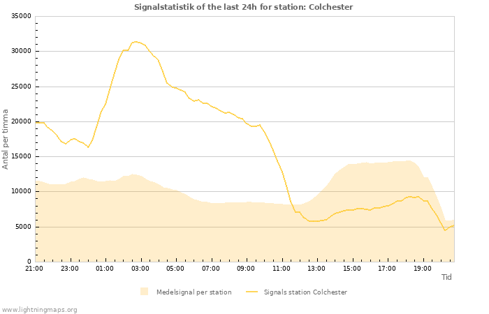 Grafer: Signalstatistik