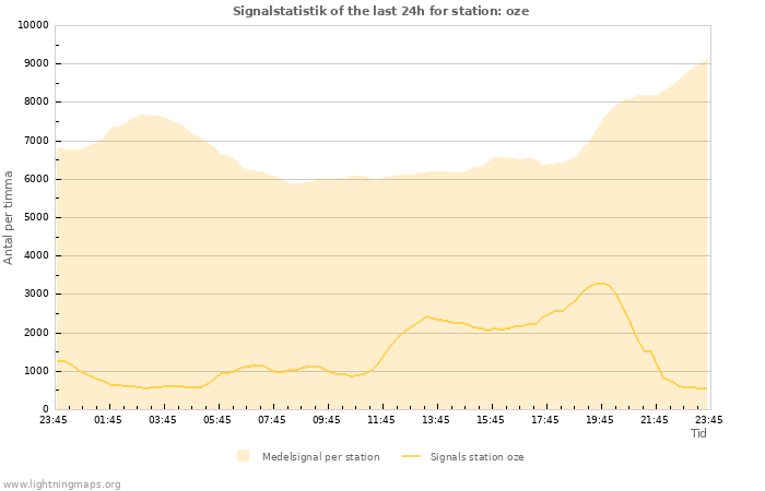 Grafer: Signalstatistik