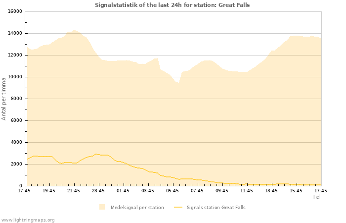 Grafer: Signalstatistik