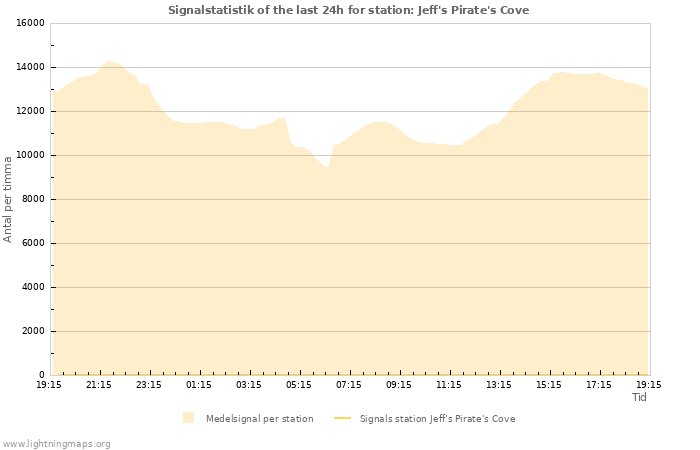 Grafer: Signalstatistik