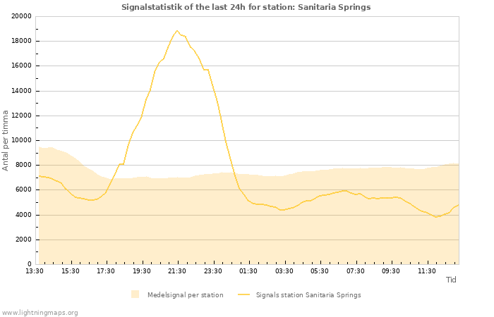 Grafer: Signalstatistik