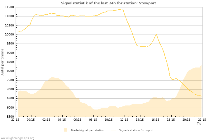 Grafer: Signalstatistik