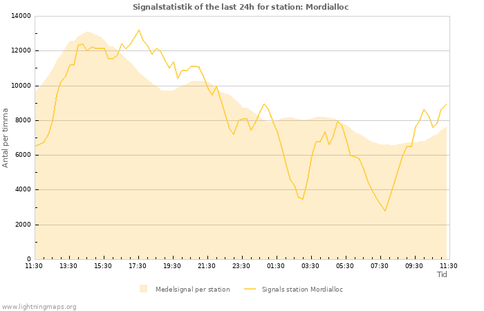 Grafer: Signalstatistik