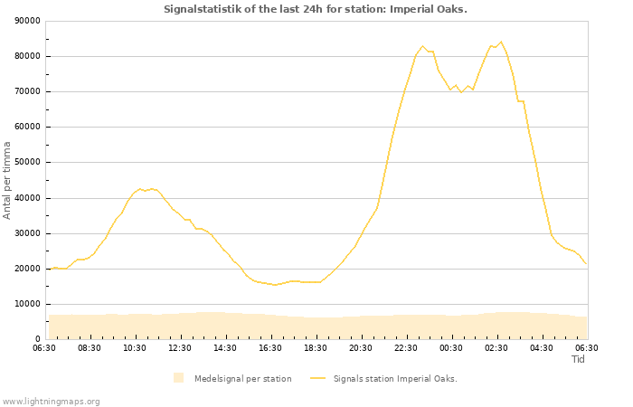 Grafer: Signalstatistik